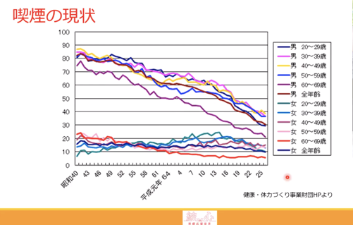 日本人の喫煙率は、男女それぞれどれくらい？