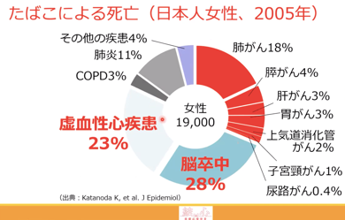 タバコが原因で死亡する病気ナンバー１は？